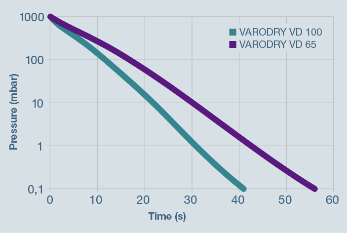 Pump-down time VARODRY