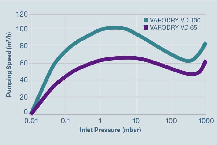 Pumping Speed Curve VARODRY